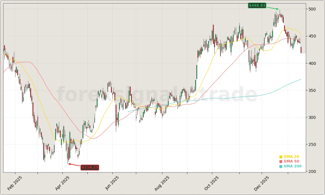 Tesla, Inc. Aktienchart - 252 Tage Kursverlauf - Januar 2026