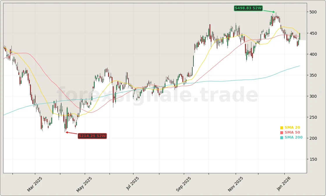 Tesla Robotaxis und Optimus-Roboter Aktienchart - 252 Tage Kursverlauf - Januar 2026