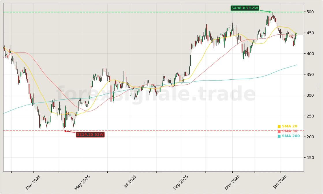 Tesla, Inc. Aktienchart - 252 Tage Kursverlauf - Januar 2026