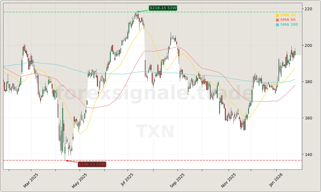 Texas Instruments Incorporated Aktienchart - 252 Tage Kursverlauf - Januar 2026