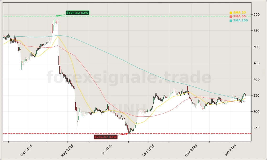 UnitedHealth Group Incorporated Aktienchart - 252 Tage Kursverlauf - Januar 2026