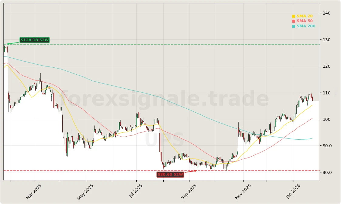 United Parcel Service, Inc. Aktienchart - 252 Tage Kursverlauf - Januar 2026
