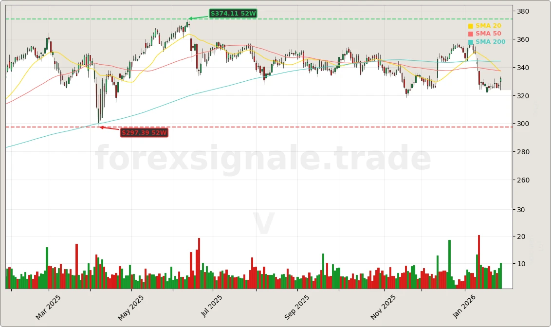 Visa Inc. Aktienchart - 252 Tage Kursverlauf - Januar 2026