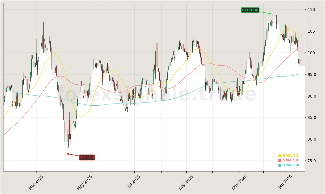 3 Fakten zur Volkswagen Restrukturierung als Wendepunkt 13 Volkswagen AG Aktienchart - 252 Tage Kursverlauf - Januar 2026