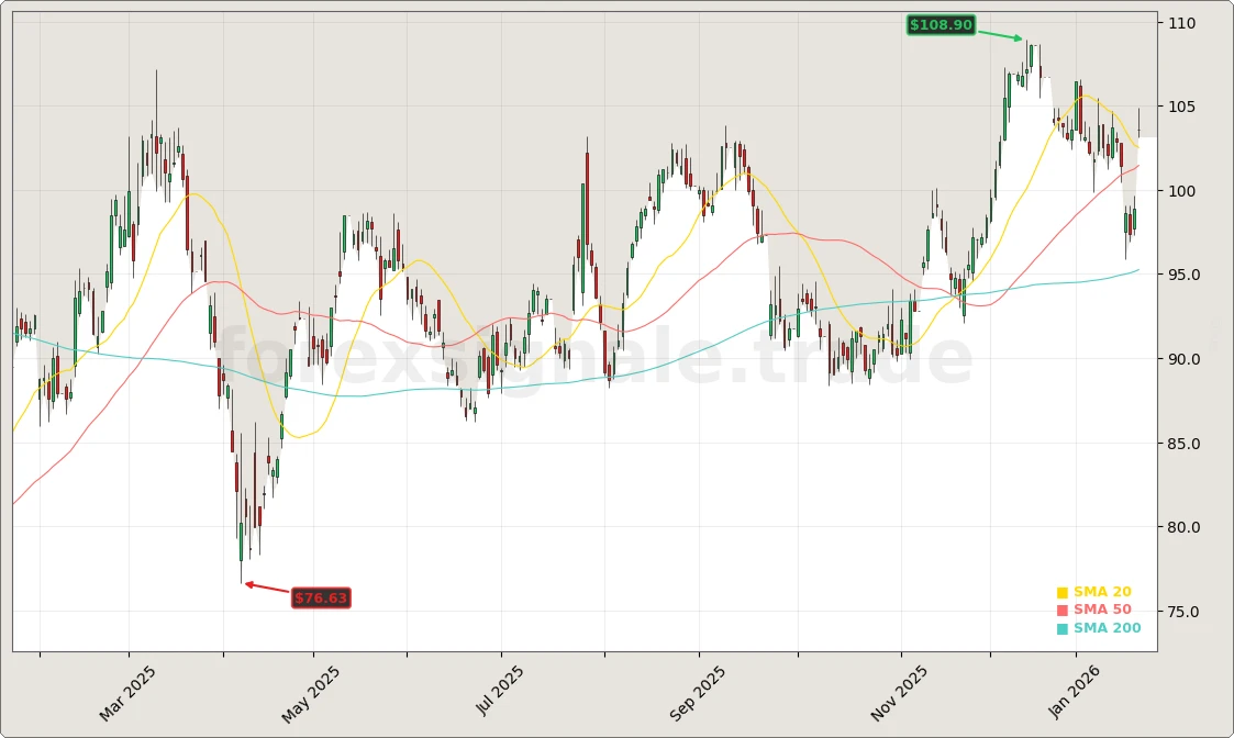 Volkswagen AG Aktienchart - 252 Tage Kursverlauf - Januar 2026