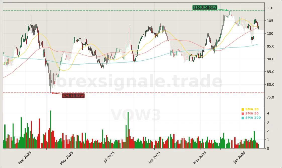 Volkswagen China-Strategie und Modelloffensive Aktienchart - 252 Tage Kursverlauf - Januar 2026