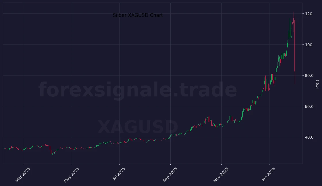 Silber Crash und Rekordrallye Aktienchart - 252 Tage Kursverlauf - Januar 2026