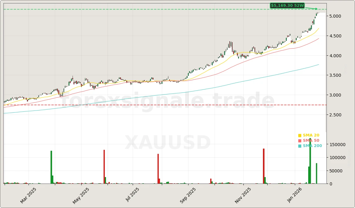 Gold Rekordrally: +4,2% historischer Turbo 6 Goldpreis Rally Aktienchart - 252 Tage Kursverlauf - Januar 2026
