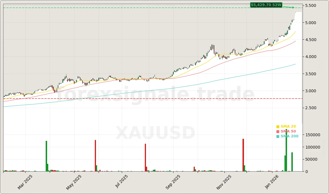 Goldpreis Aktienchart - 252 Tage Kursverlauf - Januar 2026