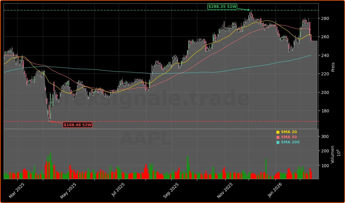 Apple Podcasts Boom: Wie stark ist die neue Video-Offensive? 1 Apple Inc. Aktienchart - 252 Tage Kursverlauf - Februar 2026