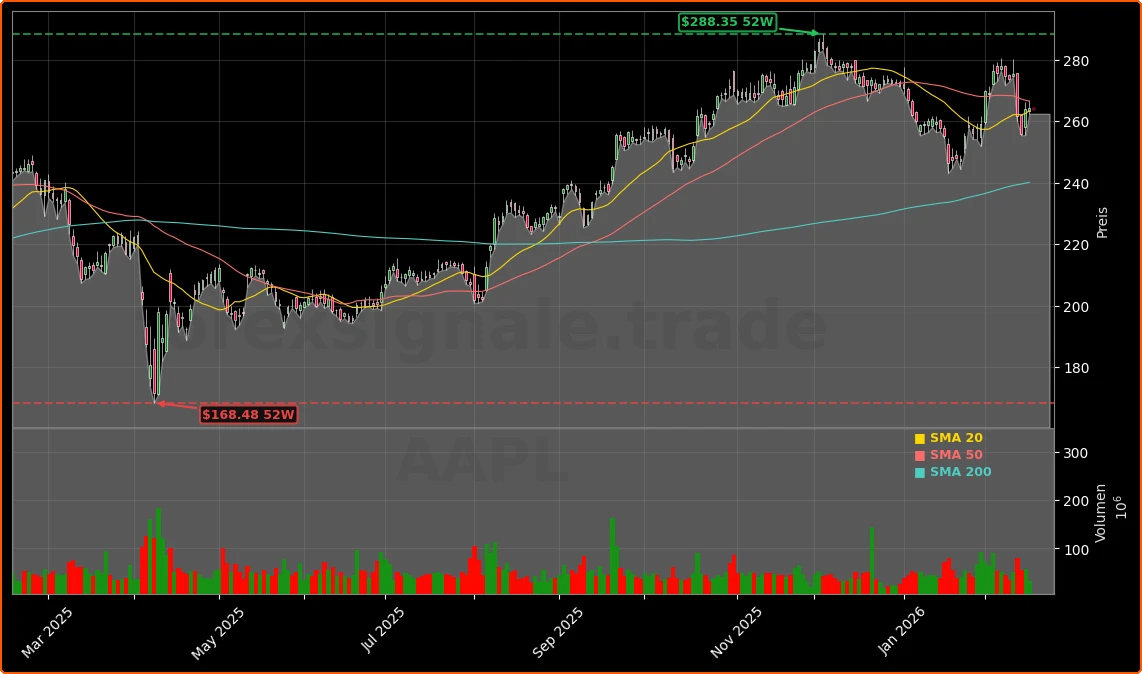 Apple KI-Strategie Chance: Deal mit Google und neue Wearables 1 Apple Inc. Aktienchart - 252 Tage Kursverlauf - Februar 2026