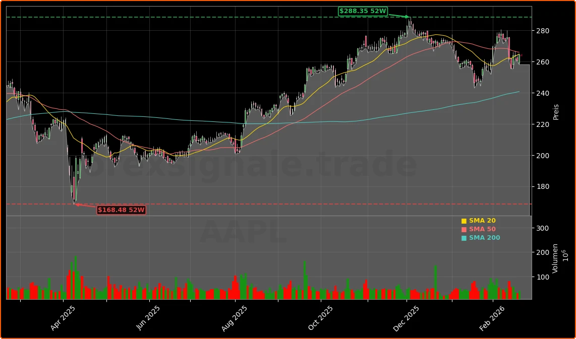 Apple Inc. Aktienchart - 252 Tage Kursverlauf - Februar 2026