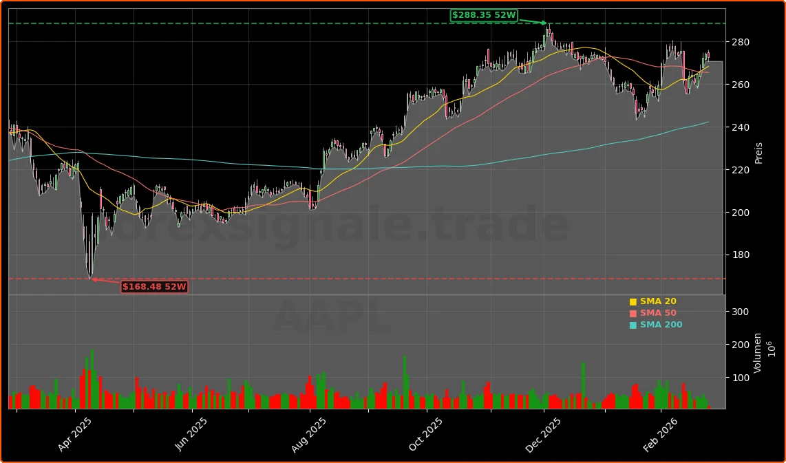 Apple US-Expansion: 600-Mrd.-Boom mit Chips, KI und Risiken 1 Apple Inc. Aktienchart - 252 Tage Kursverlauf - Februar 2026