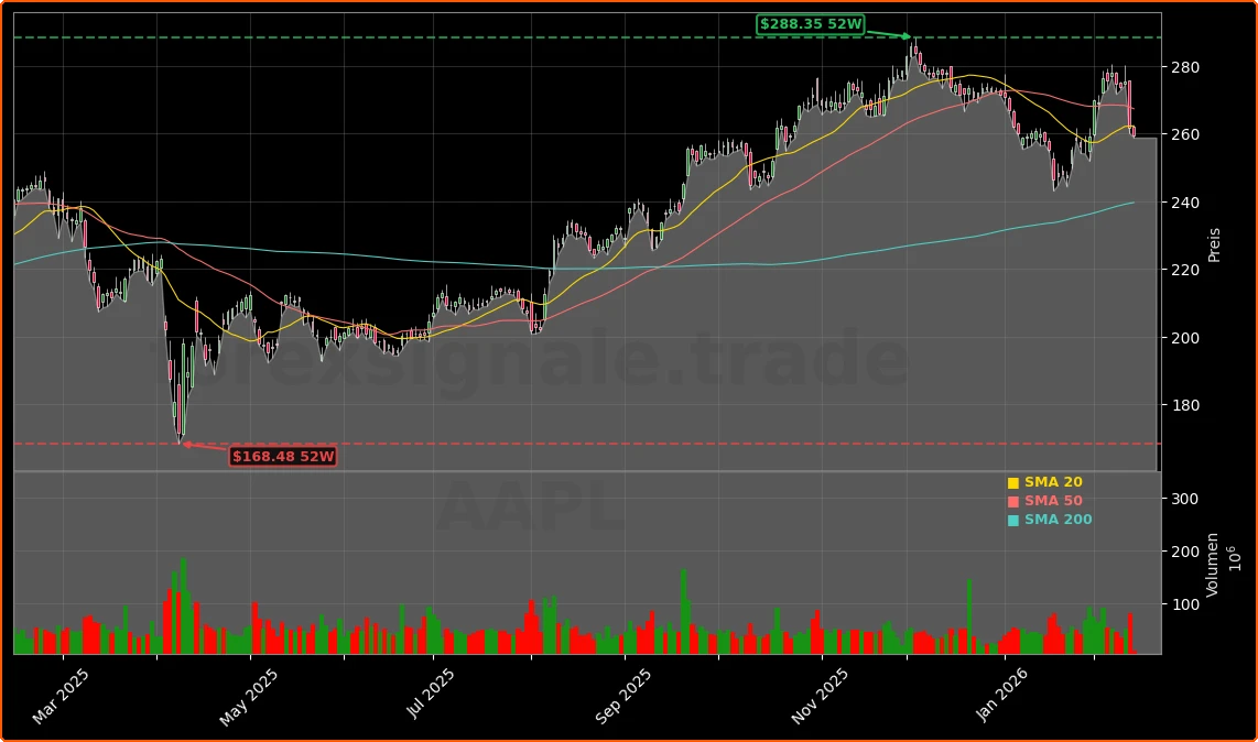 Apple Inc. Aktienchart - 252 Tage Kursverlauf - Februar 2026