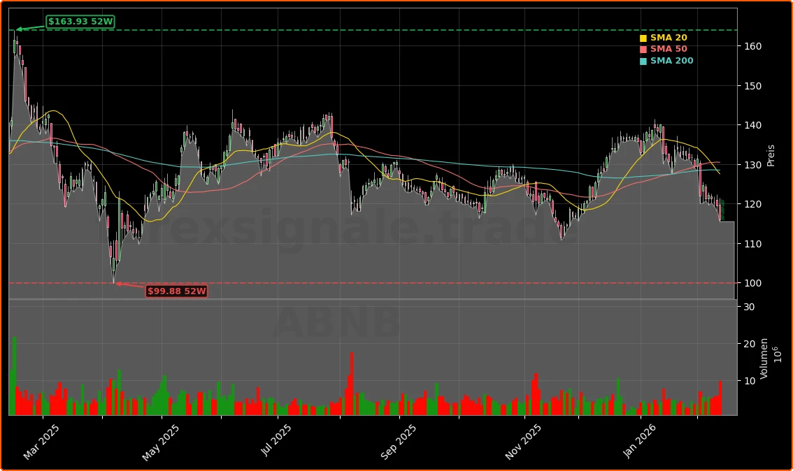 Airbnb, Inc. Aktienchart - 252 Tage Kursverlauf - Februar 2026