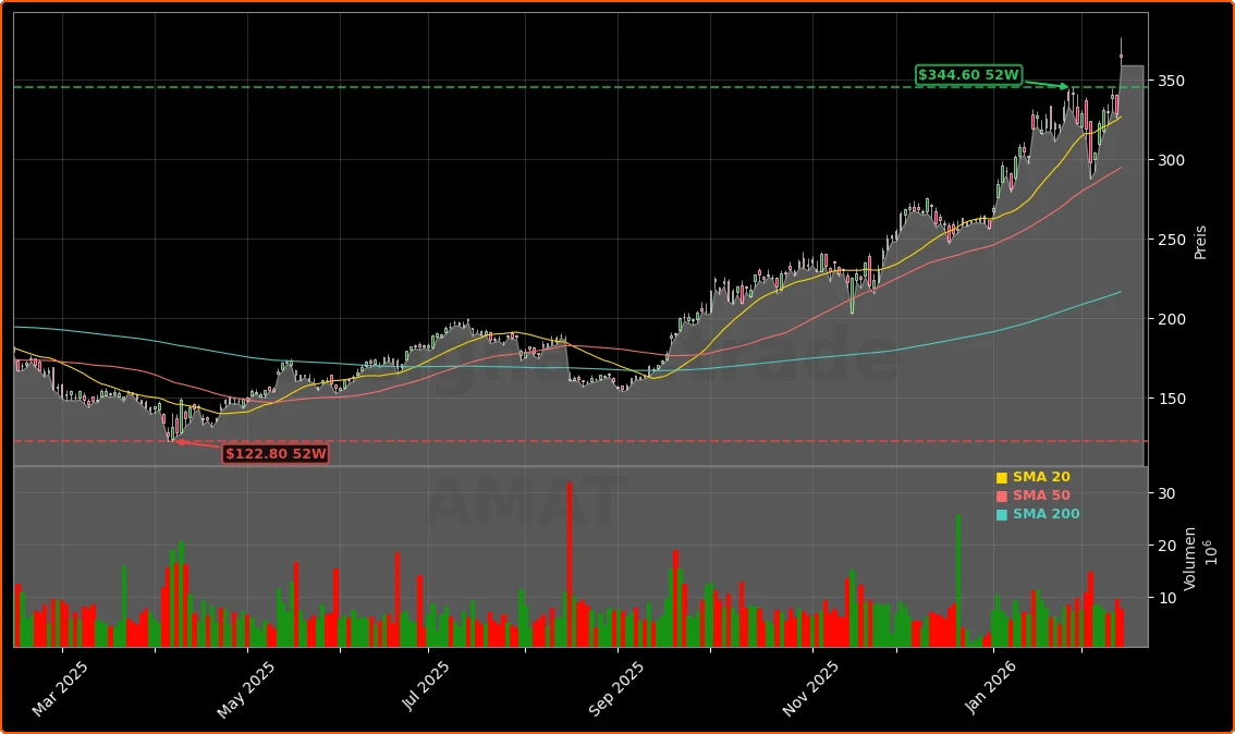 Applied Materials Quartal: +10,9% Rallye dank KI-Boom 1 Applied Materials, Inc. Aktienchart - 252 Tage Kursverlauf - Februar 2026