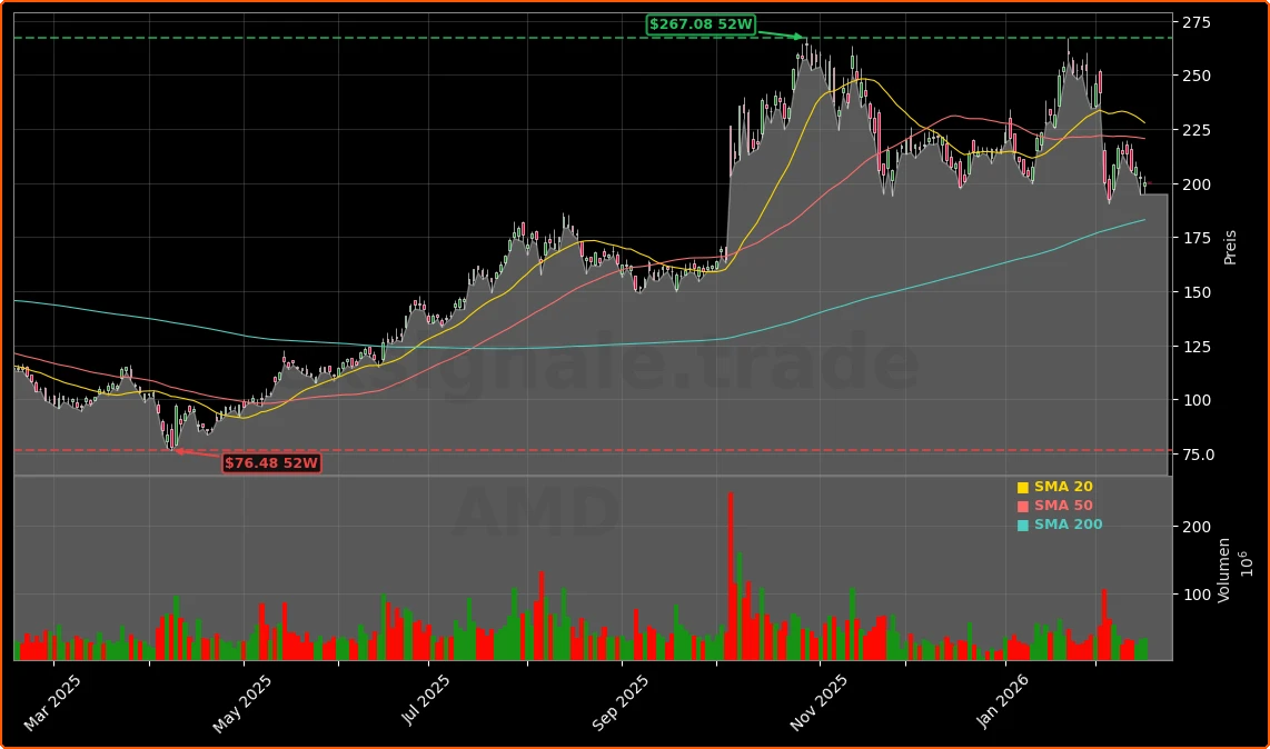 Advanced Micro Devices KI-Prognose: 34% Wachstum unter Meta-NVIDIA-Druck 1 Advanced Micro Devices KI-Wachstum und Meta-NVIDIA-Druck Aktienchart - 252 Tage Kursverlauf - Februar 2026