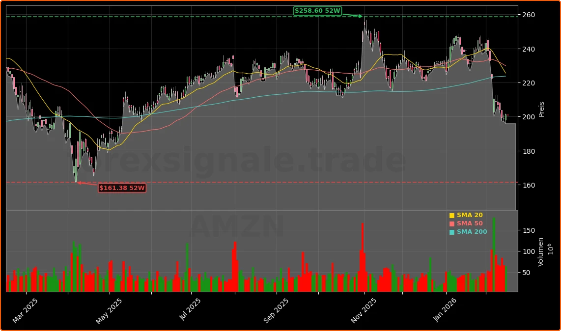 Amazon KI-Investitionen: 200-Mrd.-Boom bei AWS mit Bewertungs-Schock 3 Amazon.com, Inc. Aktienchart - 252 Tage Kursverlauf - Februar 2026