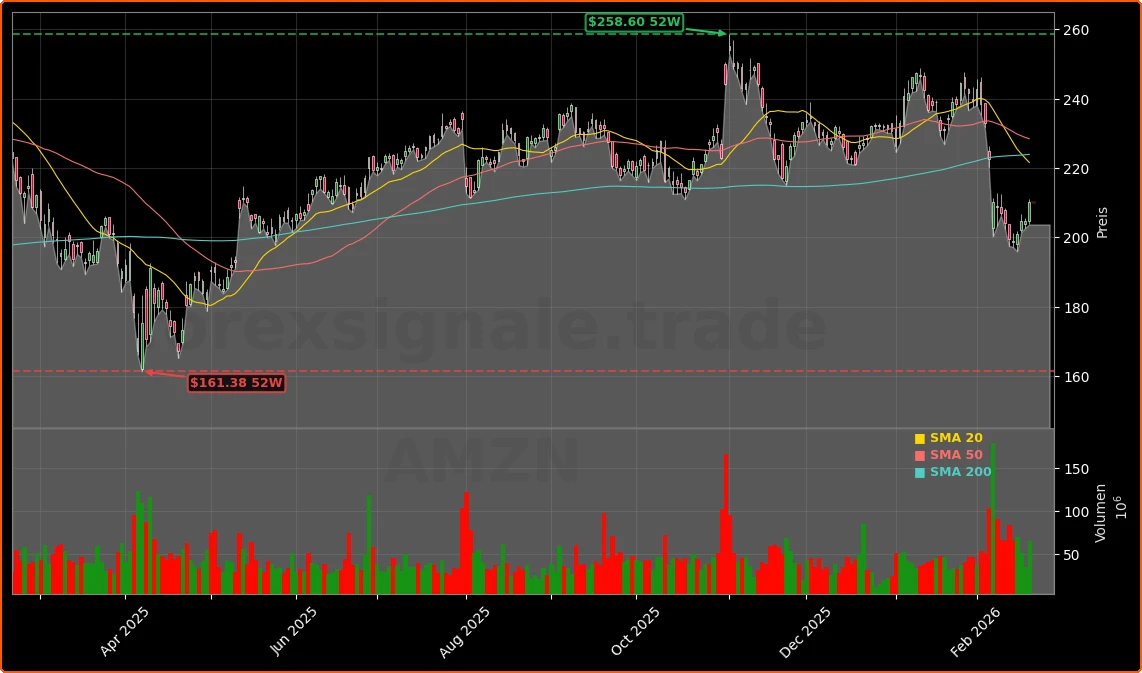 Amazon.com, Inc. Aktienchart - 252 Tage Kursverlauf - Februar 2026