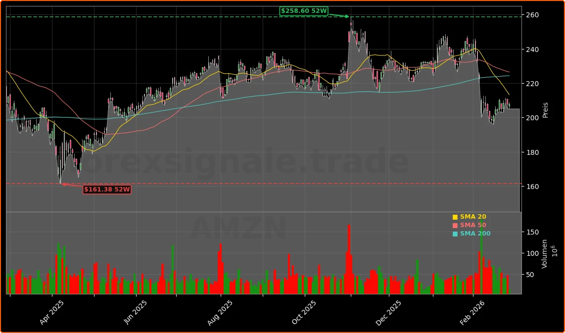 Amazon OpenAI-Partnerschaft: 50-Mrd.-Chance für Amazons KI-Boom 1 Amazon.com, Inc. Aktienchart - 252 Tage Kursverlauf - Februar 2026