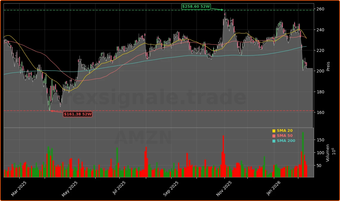 Amazon.com, Inc. Aktienchart - 252 Tage Kursverlauf - Februar 2026