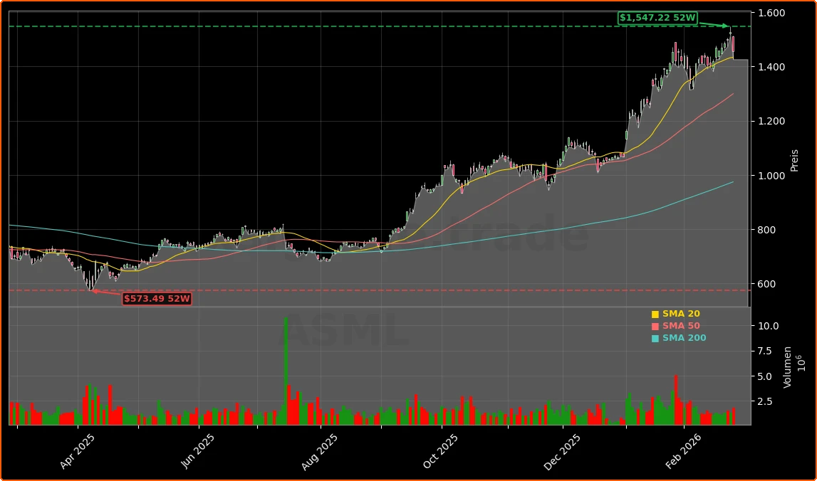 ASML Holding N.V. Aktienchart - 252 Tage Kursverlauf - Februar 2026