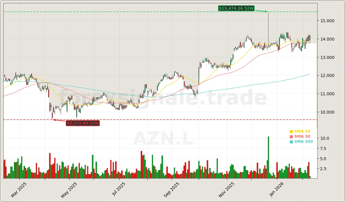 Astrazeneca Jahreszahlen und Ausblick 2026 Aktienchart - 252 Tage Kursverlauf - Februar 2026
