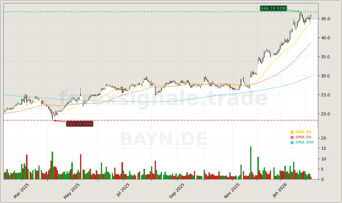 Bayer AG Aktienchart - 252 Tage Kursverlauf - Februar 2026