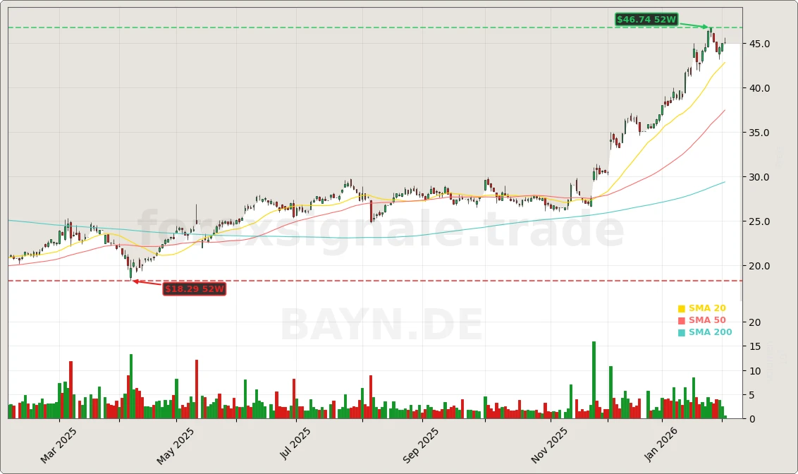 Bayer Aktienchart - 252 Tage Kursverlauf - Februar 2026