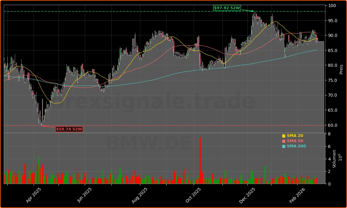 BMW Prognose: 105-Euro-Chance trotz Analysten-Warnung 1 Bayerische Motoren Werke AG Aktienchart - 252 Tage Kursverlauf - Februar 2026