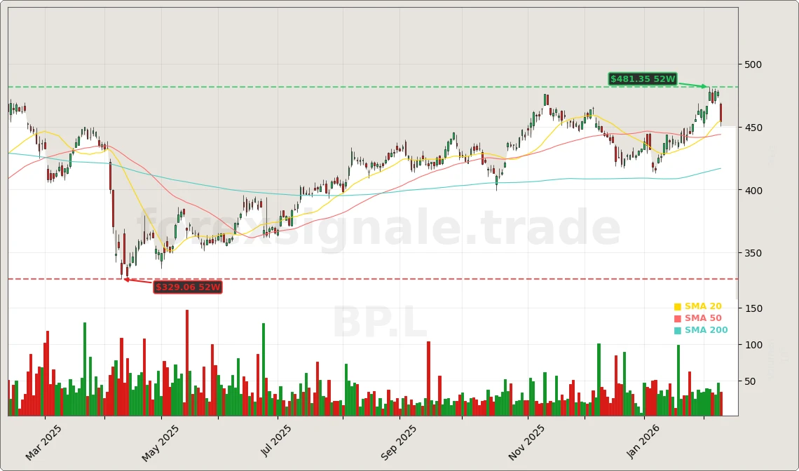 BP p.l.c. Aktienchart - 252 Tage Kursverlauf - Februar 2026