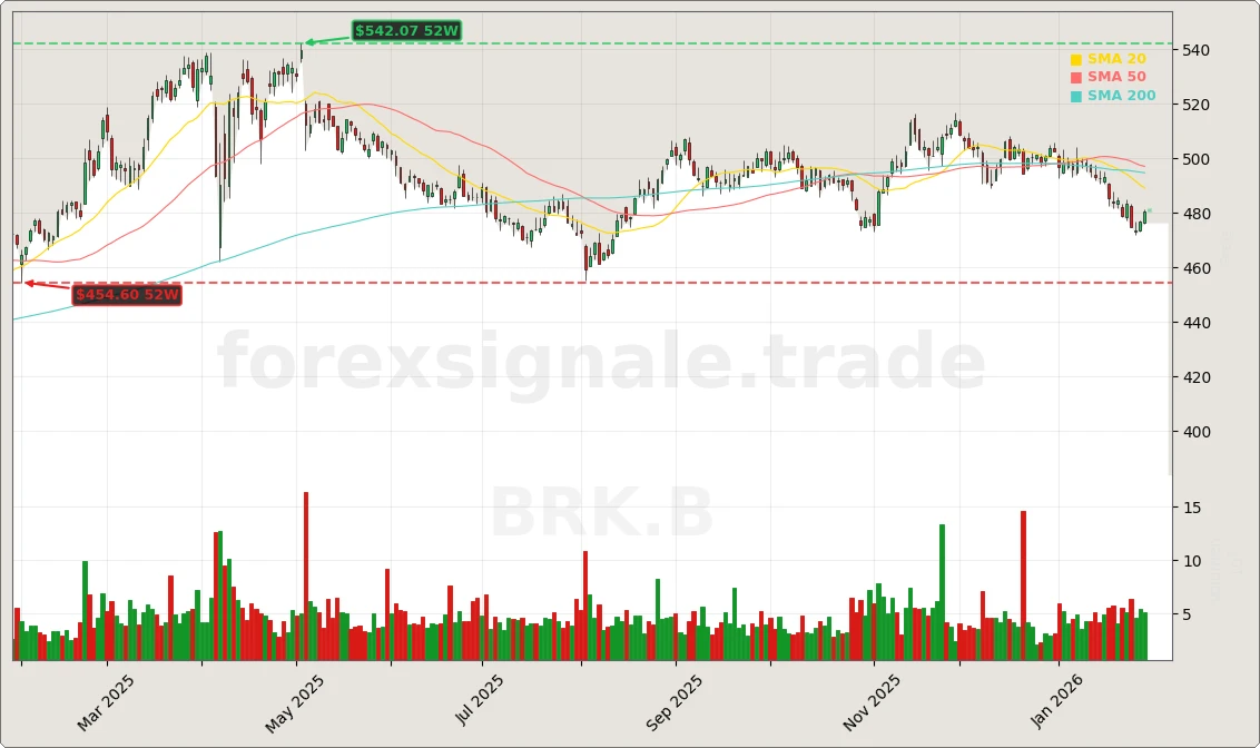 Berkshire Hathaway Inc. Aktienchart - 252 Tage Kursverlauf - Februar 2026