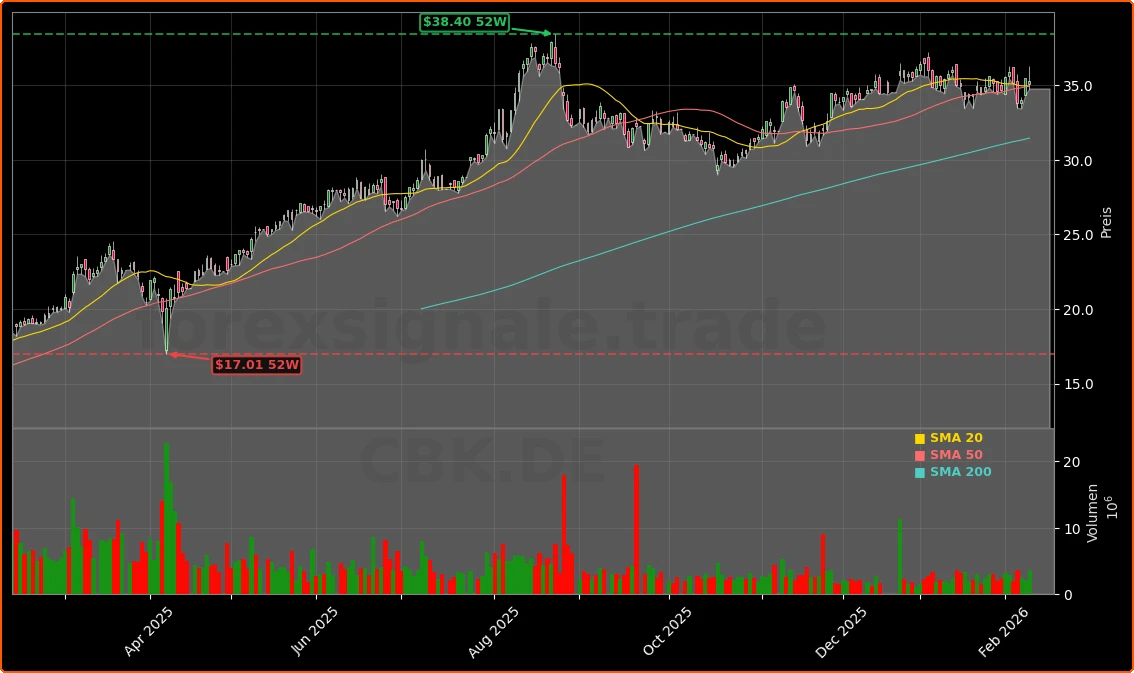 Commerzbank AG Aktienchart - 252 Tage Kursverlauf - Februar 2026