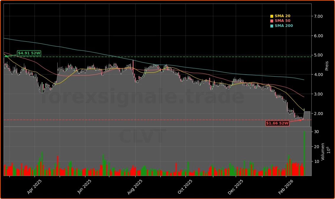 Clarivate Earnings: Aktie springt 32,4% nach Rallye auf starke Zahlen 1 Clarivate PLC Aktienchart - 252 Tage Kursverlauf - Februar 2026