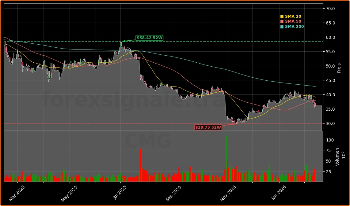 Chipotle Wachstum Chance: Expansion trotz Nachfrageschock 1 Chipotle Mexican Grill, Inc. Aktienchart - 252 Tage Kursverlauf - Februar 2026