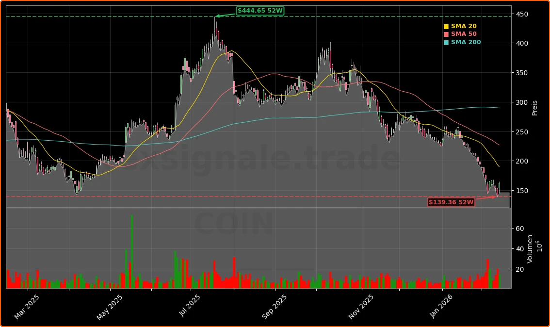 Coinbase Quartal mit -$21 Einbruch: Kryptobörse kämpft sich zurück 1 Coinbase Global, Inc. Aktienchart - 252 Tage Kursverlauf - Februar 2026