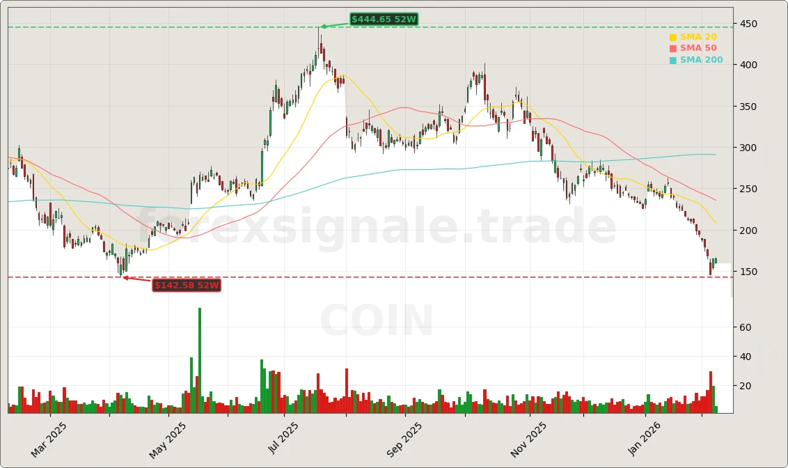 Coinbase Global, Inc. Aktienchart - 252 Tage Kursverlauf - Februar 2026
