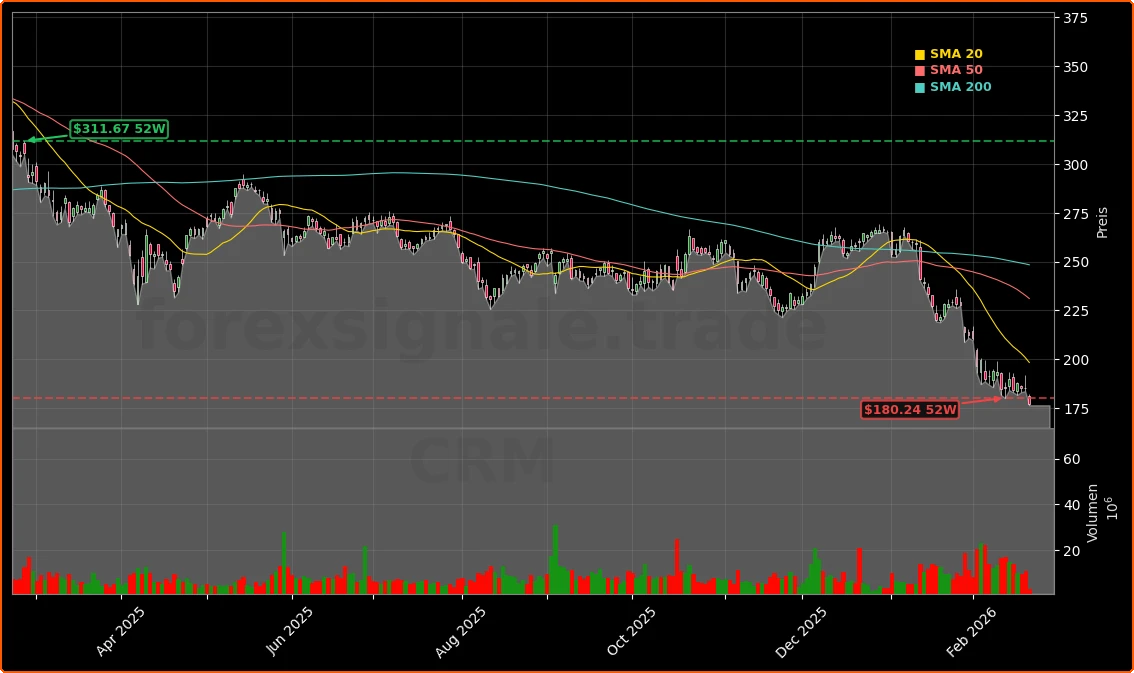 Salesforce Inc. Aktienchart - 252 Tage Kursverlauf - Februar 2026