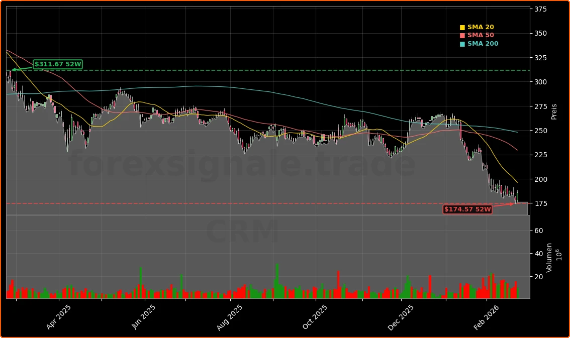 Salesforce Earnings Q4: Aktie legt 4,3% Rallye hin trotz KI-Schock 1 Salesforce Inc. Aktienchart - 252 Tage Kursverlauf - Februar 2026