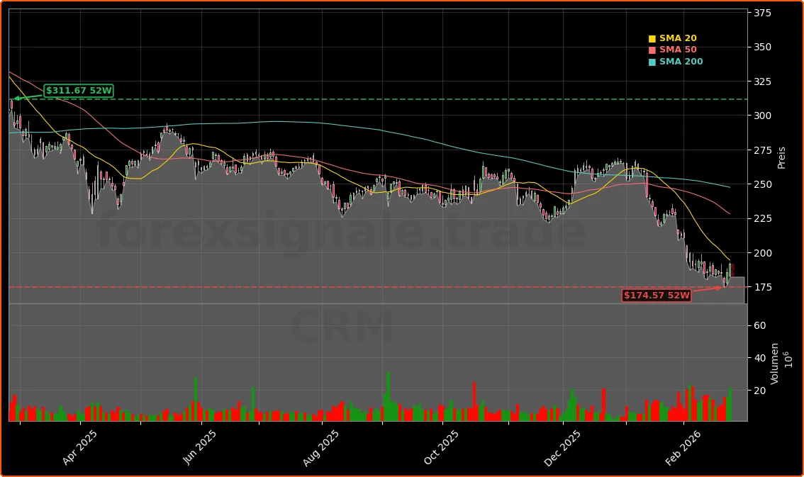 Salesforce Inc. Aktienchart - 252 Tage Kursverlauf - Februar 2026