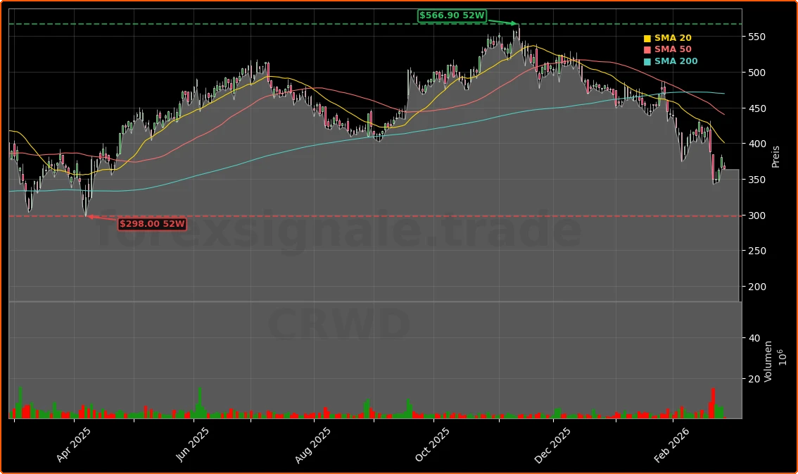 CrowdStrike Quartal -4,3%: Warnsignal trotz KI-Security-Boom 1 CrowdStrike Holdings, Inc. Aktienchart - 252 Tage Kursverlauf - Februar 2026