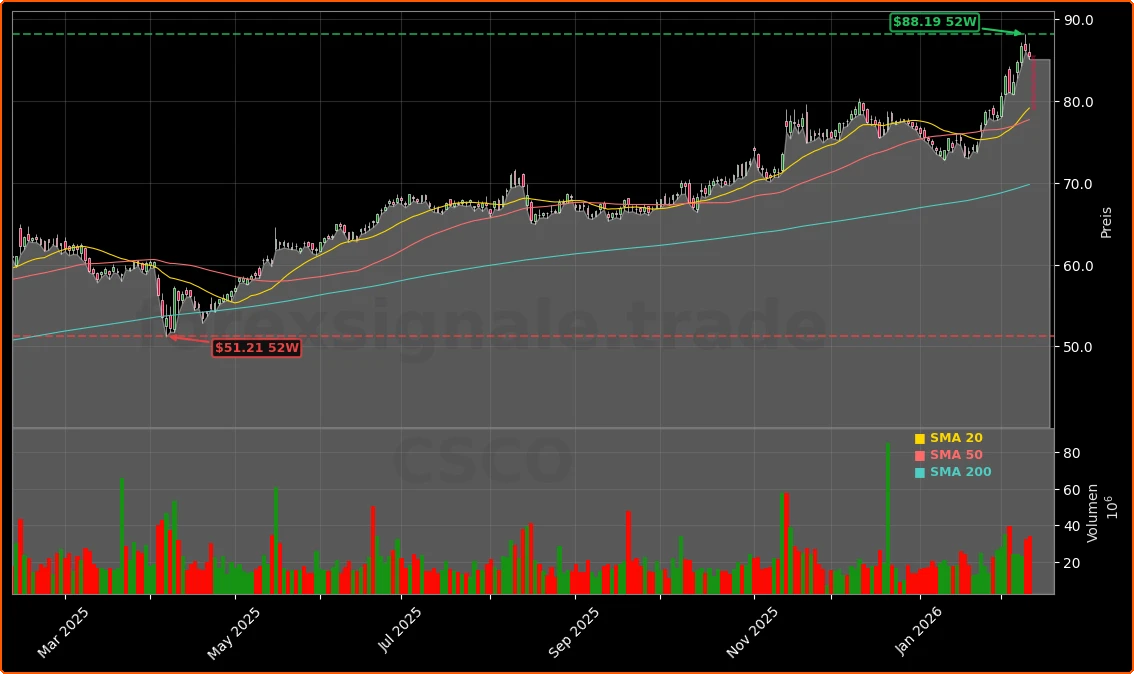 Cisco Systems, Inc. Aktienchart - 252 Tage Kursverlauf - Februar 2026