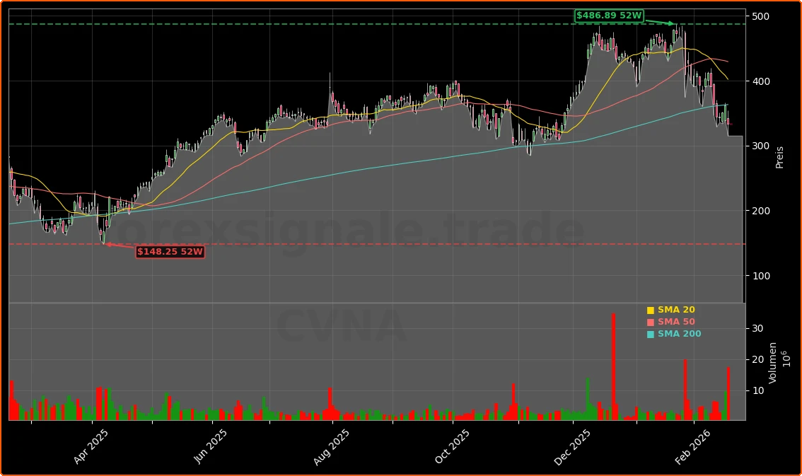 Carvana Quartal -7,9%: Wachstum boomt, Margen knicken ein 1 Carvana Co. Aktienchart - 252 Tage Kursverlauf - Februar 2026
