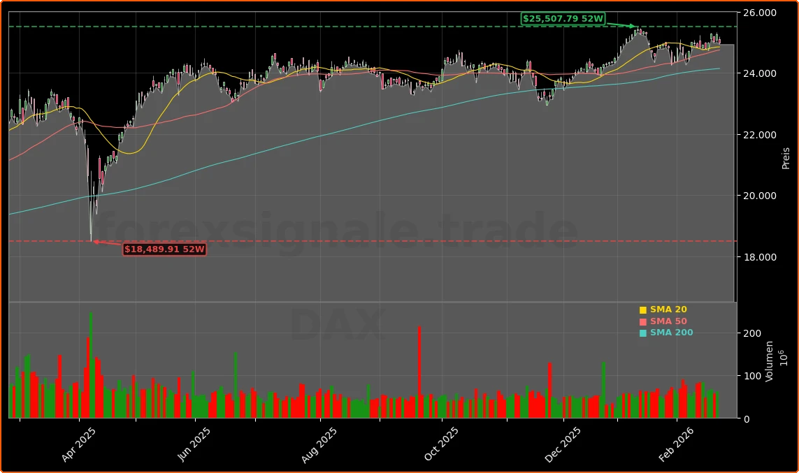 DAX Zollurteil Schock: Neue Trump-Zölle treffen den Leitindex 1 DAX Aktienchart - 252 Tage Kursverlauf - Februar 2026