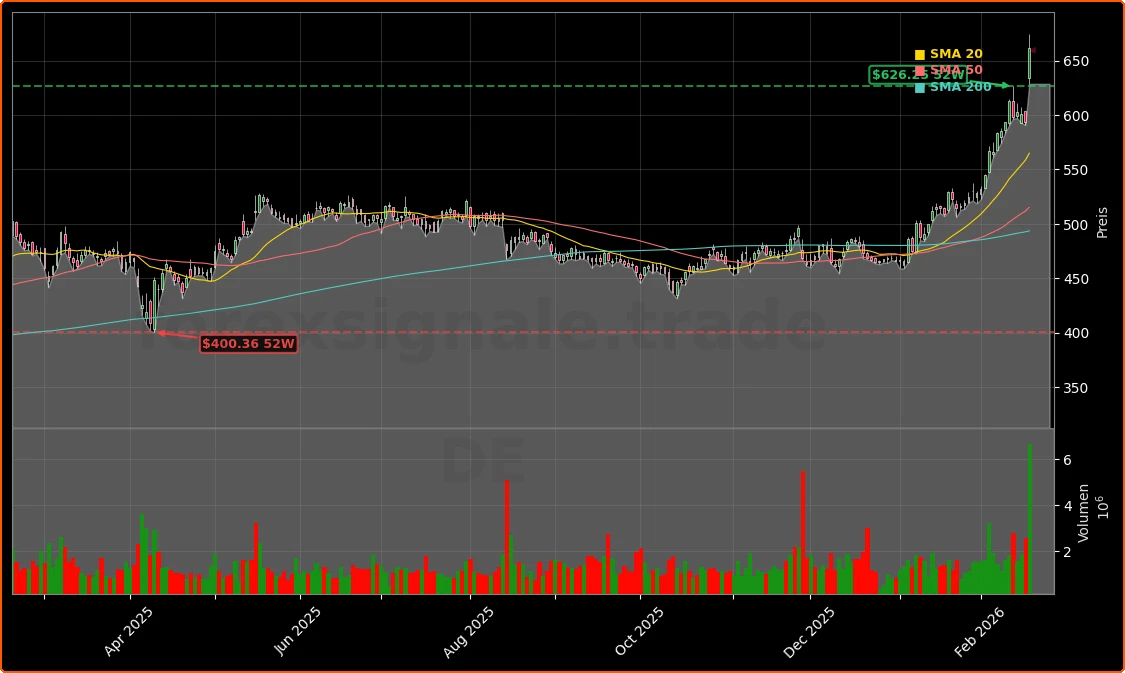 Deere Quartal mit +11,6% Rallye: Prognose-Rekord sorgt für Auftrieb 1 Deere & Company Aktienchart - 252 Tage Kursverlauf - Februar 2026