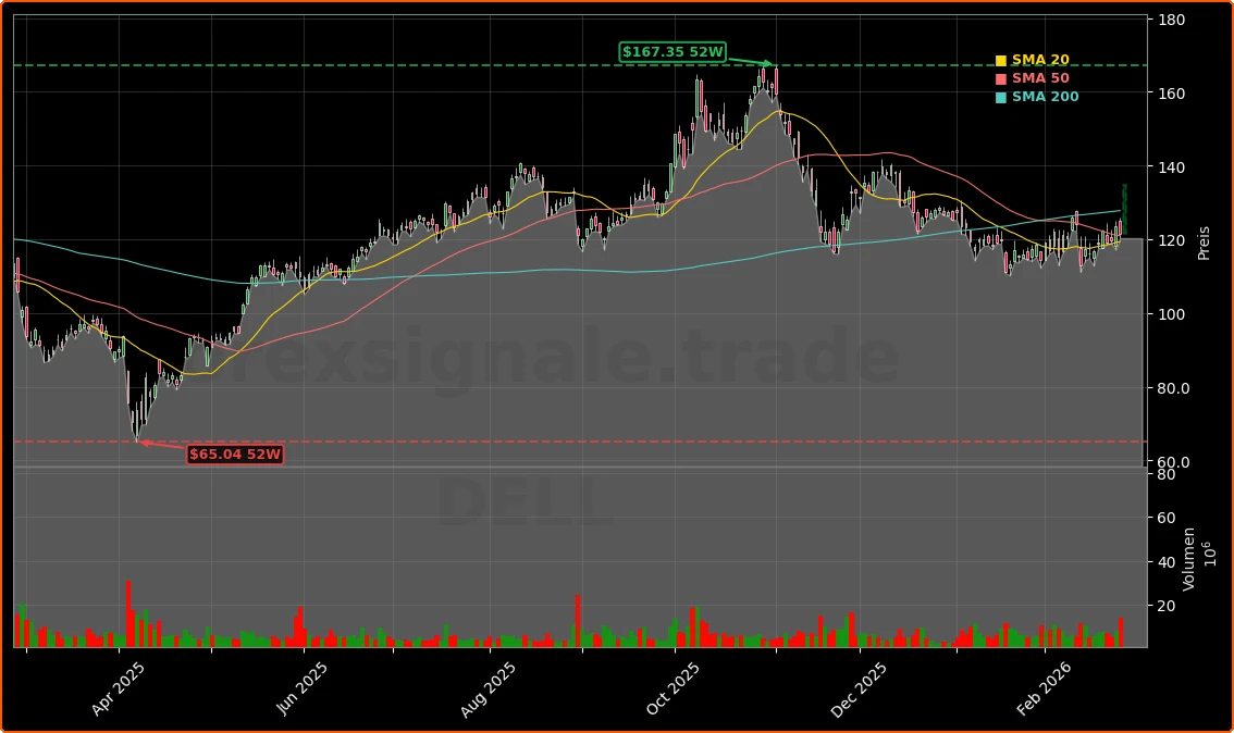 Dell Technologies Quartal mit +39% Umsatz-Rekord und KI-Boom 1 Dell Technologies Inc. Aktienchart - 252 Tage Kursverlauf - Februar 2026