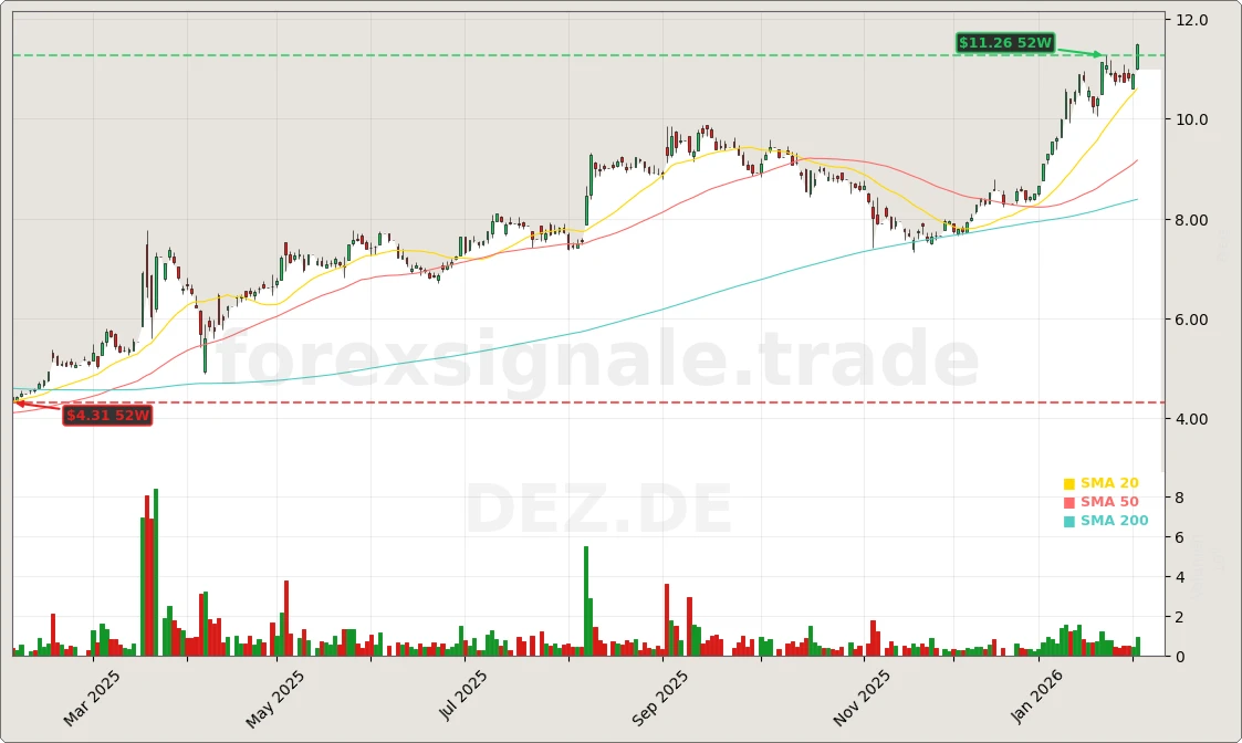 DEUTZ Aktiengesellschaft Aktienchart - 252 Tage Kursverlauf - Februar 2026