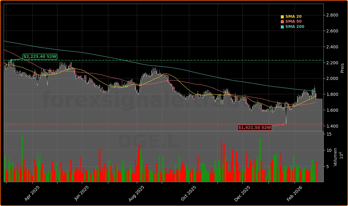 Diageo Dividendenkuerzung -5,9%: Halbierte Ausschüttung nach schwachem Halbjahr 1 Diageo plc Aktienchart - 252 Tage Kursverlauf - Februar 2026