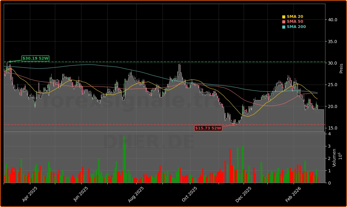 Delivery Hero SE Aktienchart - 252 Tage Kursverlauf - Februar 2026