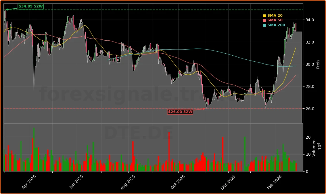 Deutsche Telekom Quartal: 120 Mrd Umsatz, Rekorddividende und Glasfaser-Boom 1 Deutsche Telekom AG Aktienchart - 252 Tage Kursverlauf - Februar 2026